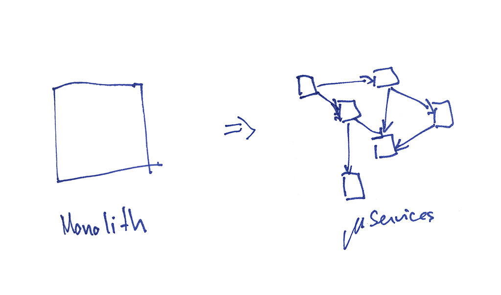 monolith to microservices